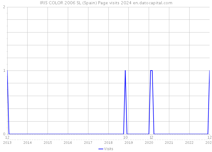 IRIS COLOR 2006 SL (Spain) Page visits 2024 