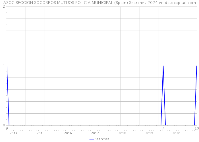 ASOC SECCION SOCORROS MUTUOS POLICIA MUNICIPAL (Spain) Searches 2024 