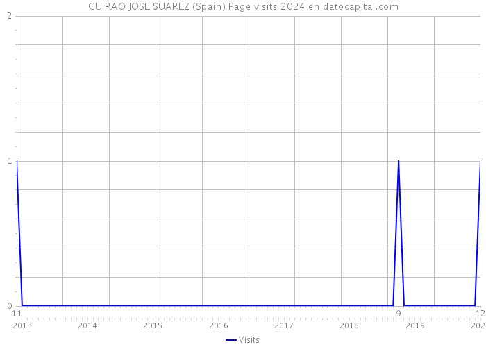 GUIRAO JOSE SUAREZ (Spain) Page visits 2024 