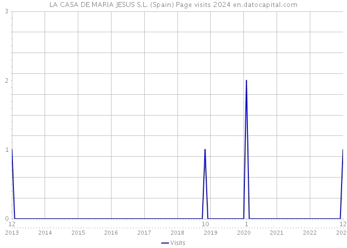 LA CASA DE MARIA JESUS S.L. (Spain) Page visits 2024 