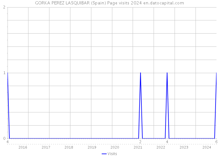 GORKA PEREZ LASQUIBAR (Spain) Page visits 2024 