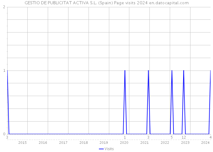 GESTIO DE PUBLICITAT ACTIVA S.L. (Spain) Page visits 2024 
