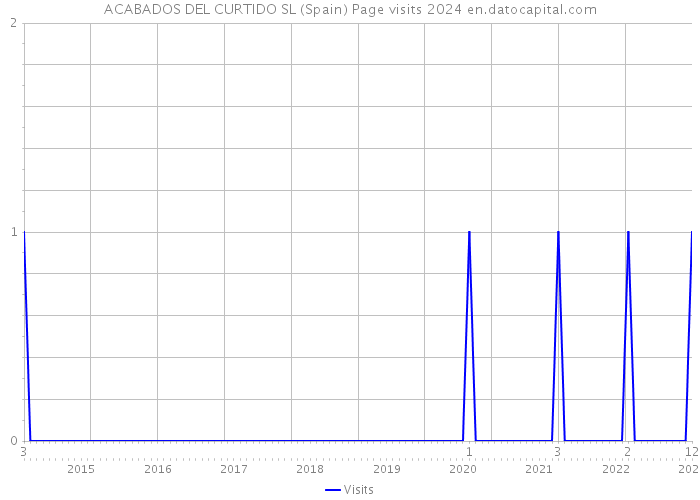 ACABADOS DEL CURTIDO SL (Spain) Page visits 2024 
