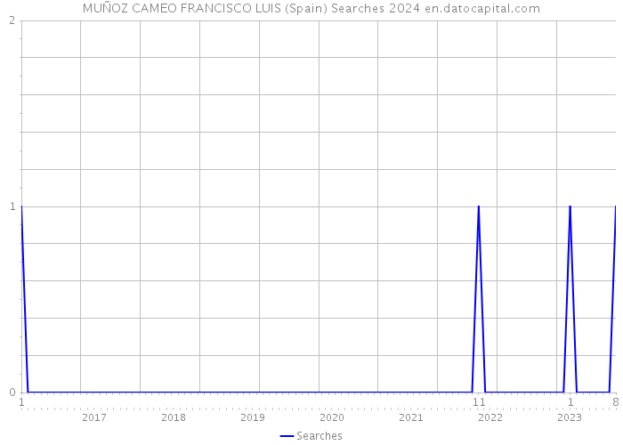 MUÑOZ CAMEO FRANCISCO LUIS (Spain) Searches 2024 