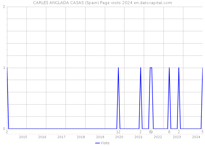 CARLES ANGLADA CASAS (Spain) Page visits 2024 