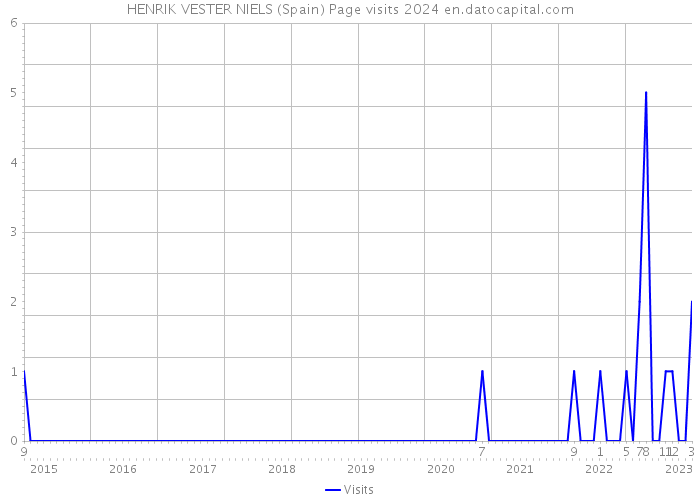 HENRIK VESTER NIELS (Spain) Page visits 2024 