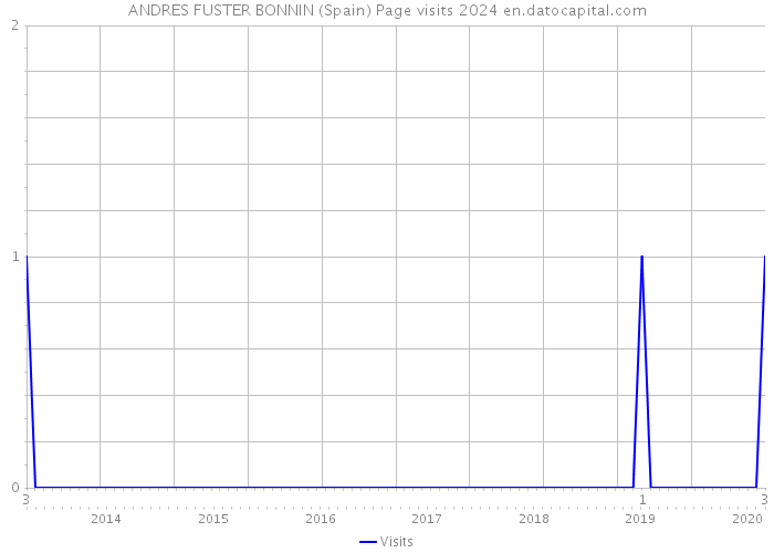 ANDRES FUSTER BONNIN (Spain) Page visits 2024 