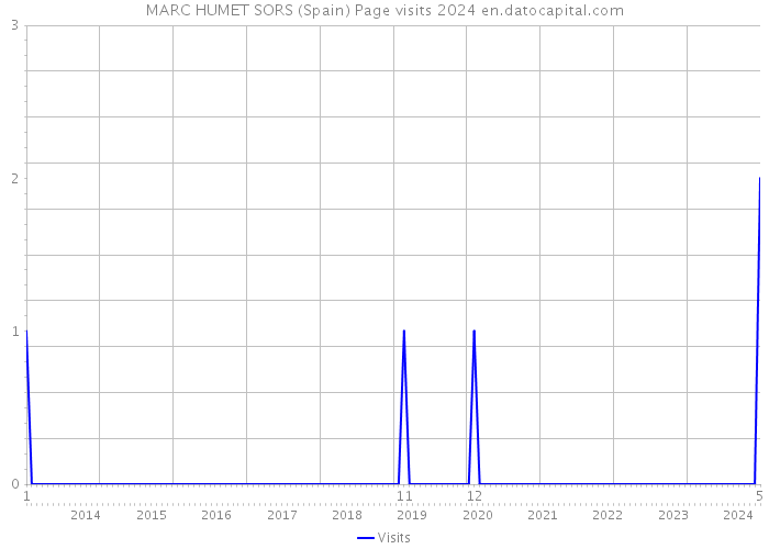 MARC HUMET SORS (Spain) Page visits 2024 