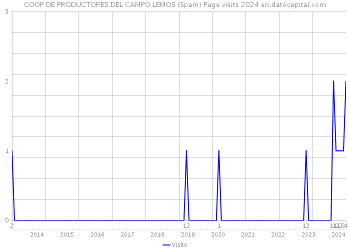 COOP DE PRODUCTORES DEL CAMPO LEMOS (Spain) Page visits 2024 