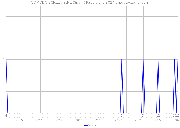 COMODO SCREEN SLNE (Spain) Page visits 2024 