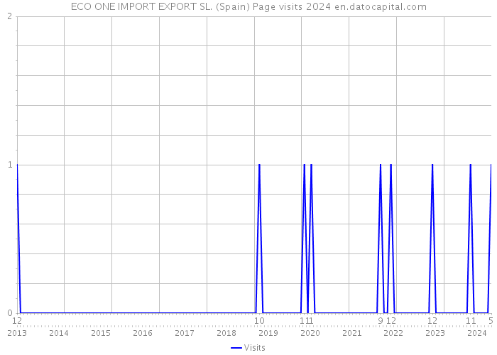 ECO ONE IMPORT EXPORT SL. (Spain) Page visits 2024 