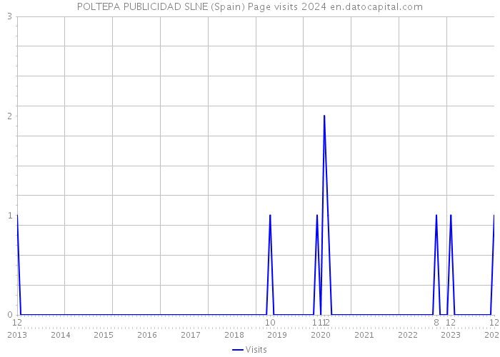 POLTEPA PUBLICIDAD SLNE (Spain) Page visits 2024 