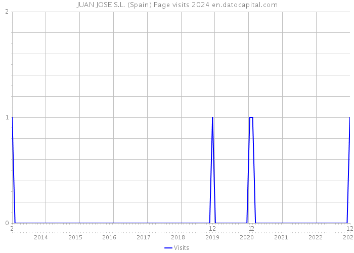 JUAN JOSE S.L. (Spain) Page visits 2024 