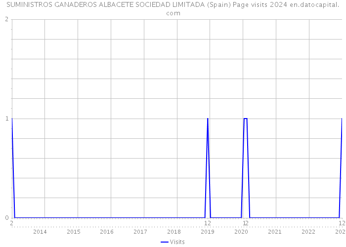 SUMINISTROS GANADEROS ALBACETE SOCIEDAD LIMITADA (Spain) Page visits 2024 
