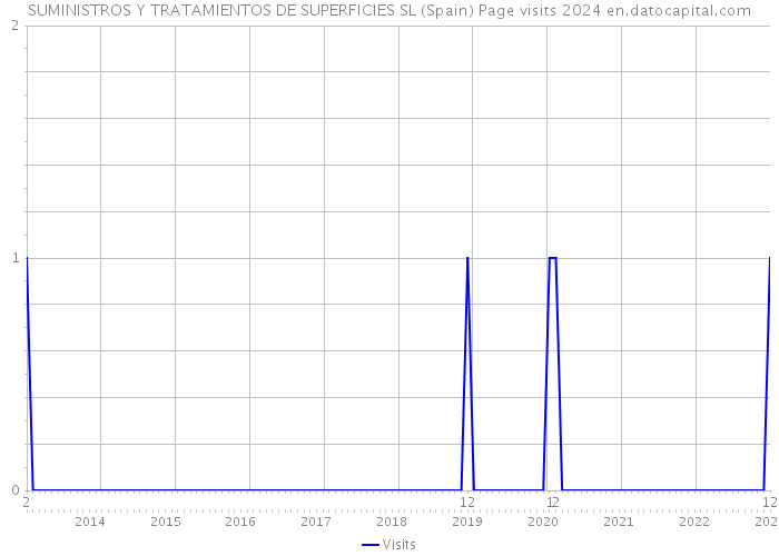 SUMINISTROS Y TRATAMIENTOS DE SUPERFICIES SL (Spain) Page visits 2024 
