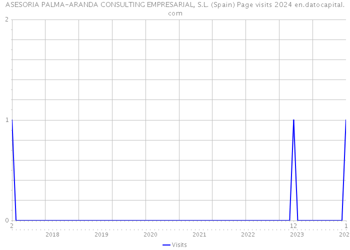 ASESORIA PALMA-ARANDA CONSULTING EMPRESARIAL, S.L. (Spain) Page visits 2024 