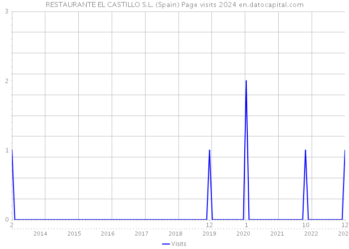 RESTAURANTE EL CASTILLO S.L. (Spain) Page visits 2024 