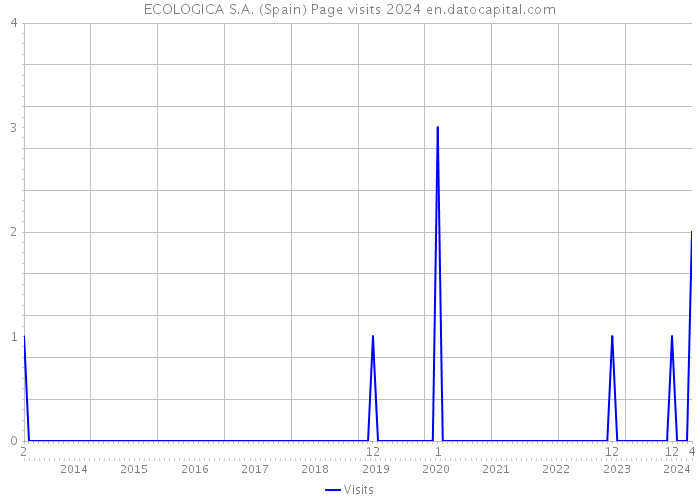 ECOLOGICA S.A. (Spain) Page visits 2024 