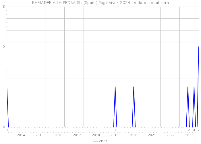 RAMADERIA LA PEDRA SL. (Spain) Page visits 2024 