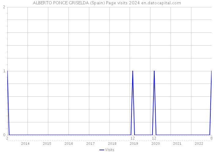 ALBERTO PONCE GRISELDA (Spain) Page visits 2024 