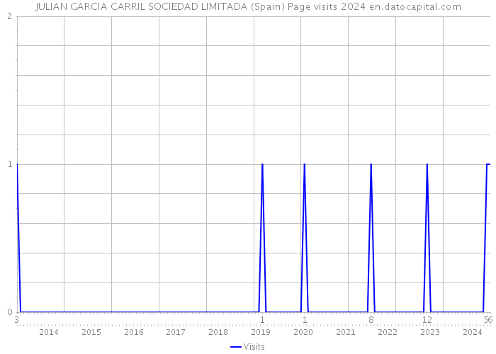 JULIAN GARCIA CARRIL SOCIEDAD LIMITADA (Spain) Page visits 2024 