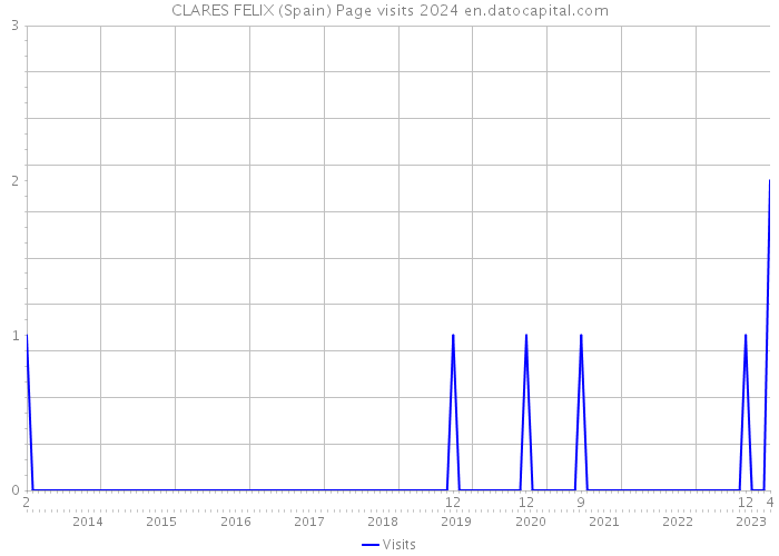CLARES FELIX (Spain) Page visits 2024 