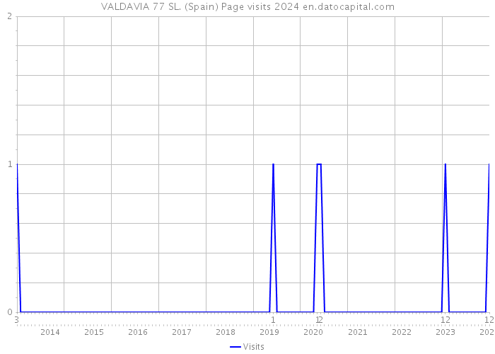 VALDAVIA 77 SL. (Spain) Page visits 2024 