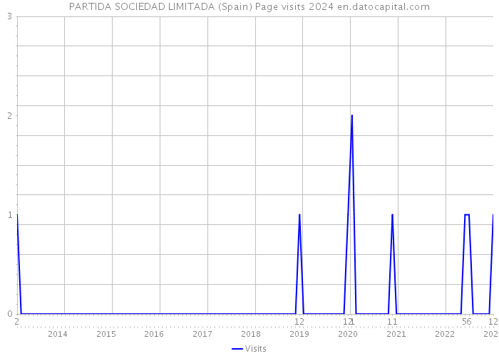 PARTIDA SOCIEDAD LIMITADA (Spain) Page visits 2024 