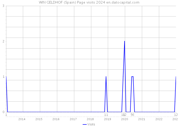 WIN GELDHOF (Spain) Page visits 2024 
