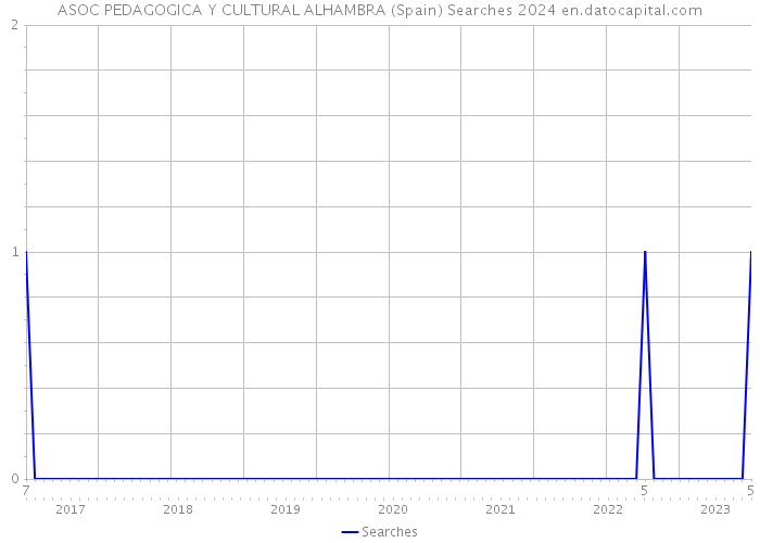 ASOC PEDAGOGICA Y CULTURAL ALHAMBRA (Spain) Searches 2024 