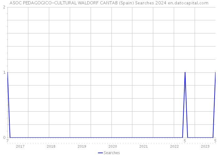 ASOC PEDAGOGICO-CULTURAL WALDORF CANTAB (Spain) Searches 2024 
