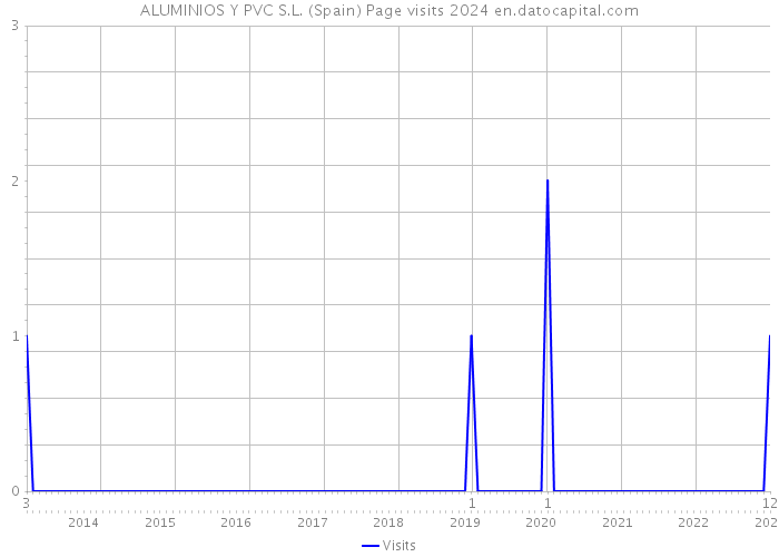 ALUMINIOS Y PVC S.L. (Spain) Page visits 2024 