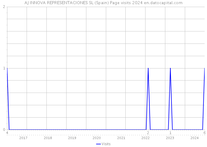 AJ INNOVA REPRESENTACIONES SL (Spain) Page visits 2024 