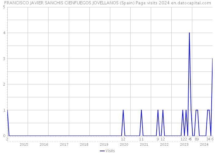 FRANCISCO JAVIER SANCHIS CIENFUEGOS JOVELLANOS (Spain) Page visits 2024 
