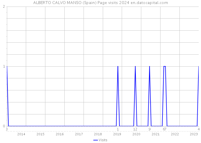 ALBERTO CALVO MANSO (Spain) Page visits 2024 