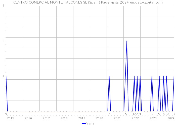 CENTRO COMERCIAL MONTE HALCONES SL (Spain) Page visits 2024 
