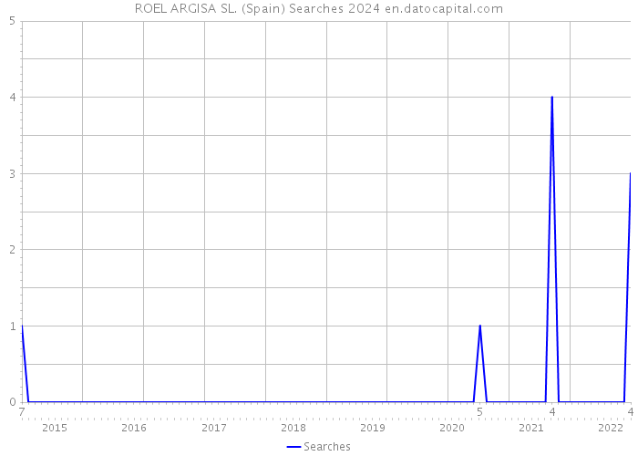 ROEL ARGISA SL. (Spain) Searches 2024 