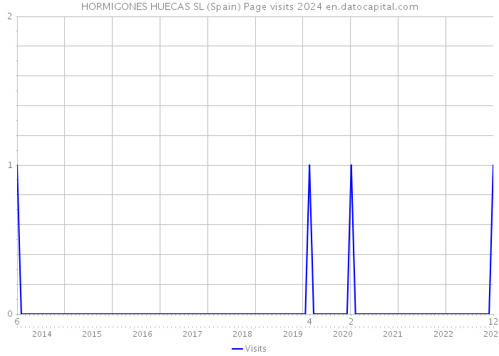 HORMIGONES HUECAS SL (Spain) Page visits 2024 
