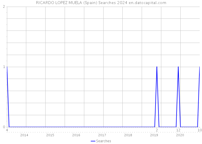 RICARDO LOPEZ MUELA (Spain) Searches 2024 
