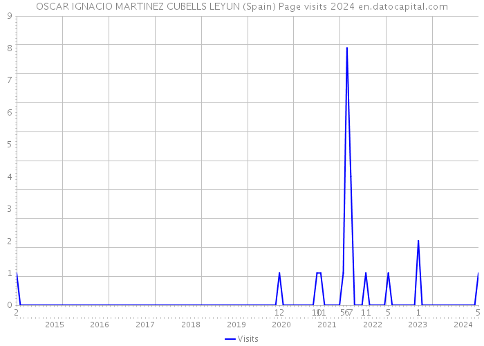 OSCAR IGNACIO MARTINEZ CUBELLS LEYUN (Spain) Page visits 2024 