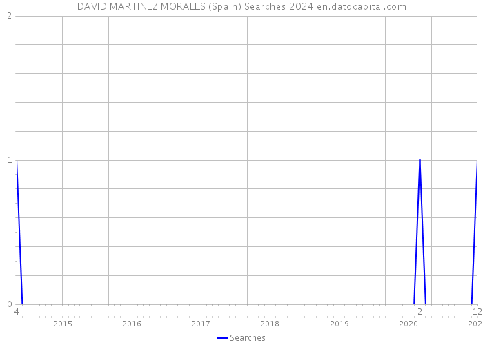 DAVID MARTINEZ MORALES (Spain) Searches 2024 