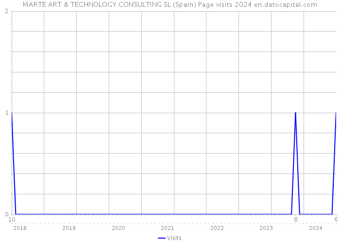 MARTE ART & TECHNOLOGY CONSULTING SL (Spain) Page visits 2024 