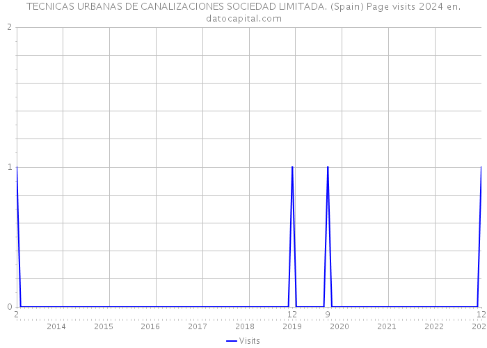 TECNICAS URBANAS DE CANALIZACIONES SOCIEDAD LIMITADA. (Spain) Page visits 2024 