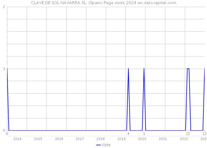 CLAVE DE SOL NAVARRA SL. (Spain) Page visits 2024 