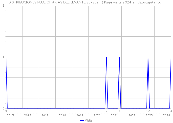 DISTRIBUCIONES PUBLICITARIAS DEL LEVANTE SL (Spain) Page visits 2024 