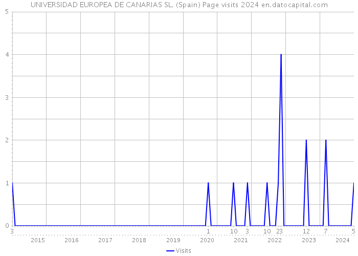 UNIVERSIDAD EUROPEA DE CANARIAS SL. (Spain) Page visits 2024 
