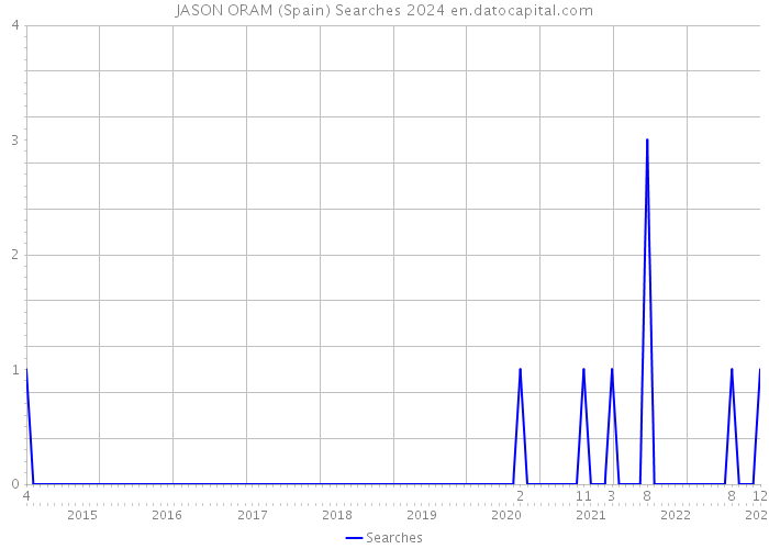 JASON ORAM (Spain) Searches 2024 