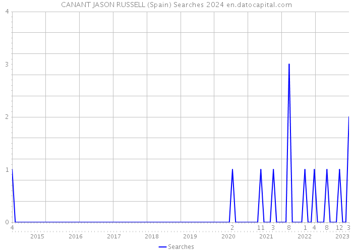 CANANT JASON RUSSELL (Spain) Searches 2024 