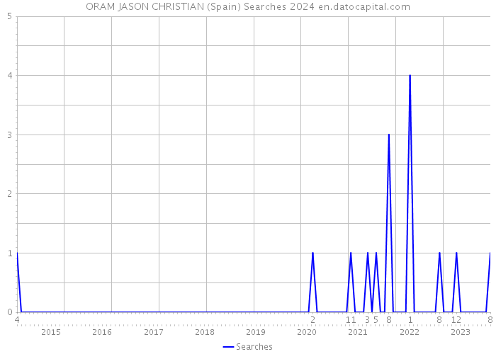 ORAM JASON CHRISTIAN (Spain) Searches 2024 