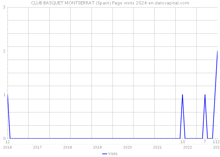 CLUB BASQUET MONTSERRAT (Spain) Page visits 2024 